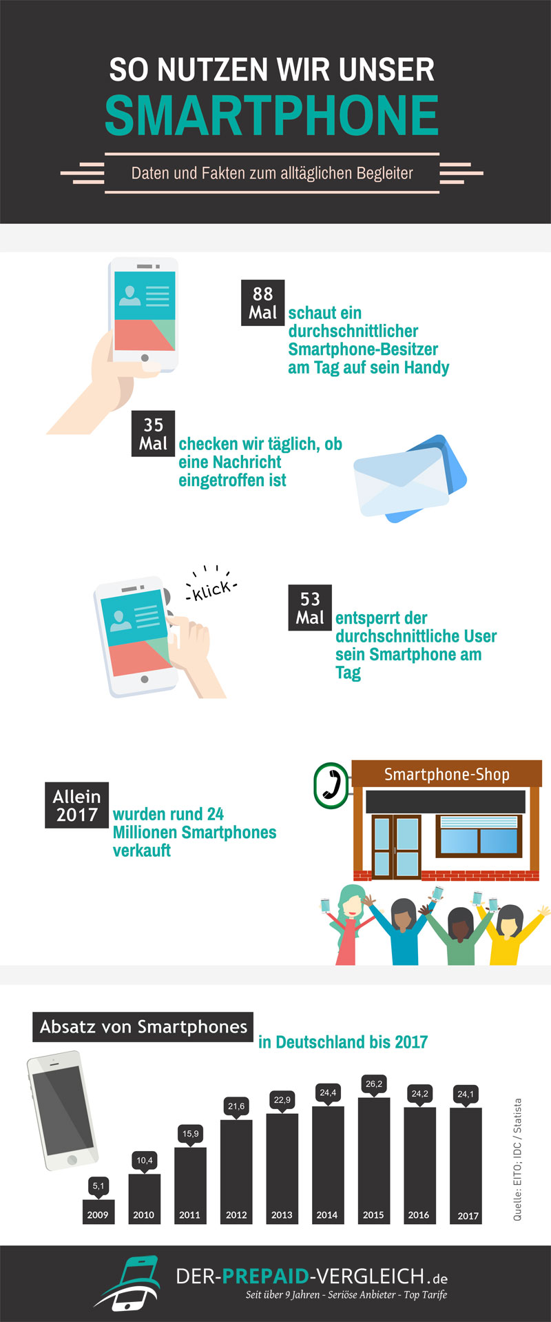 Infografik zur Nutzung der Allnet Flat