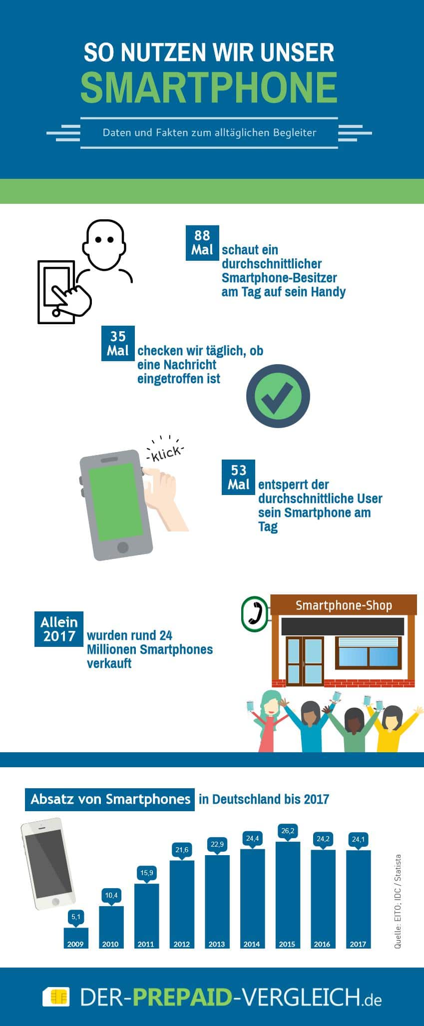 Wie oft schauen wir am Tag auf unser Smartphone? Die Antwort: Im Durchschnitt 88 Mal.